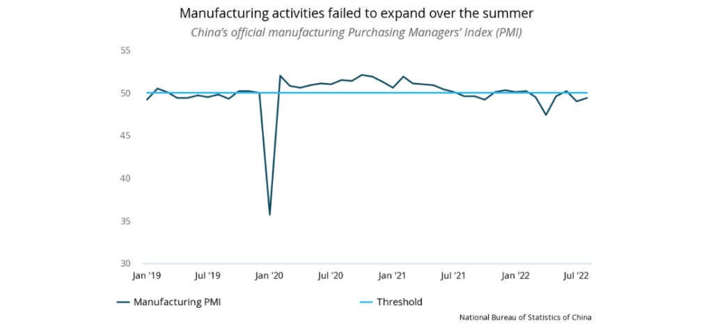 Manufacturing activities failed to expand over the summer - China's official manufacturing Purchasing Managers' Index (PMI)