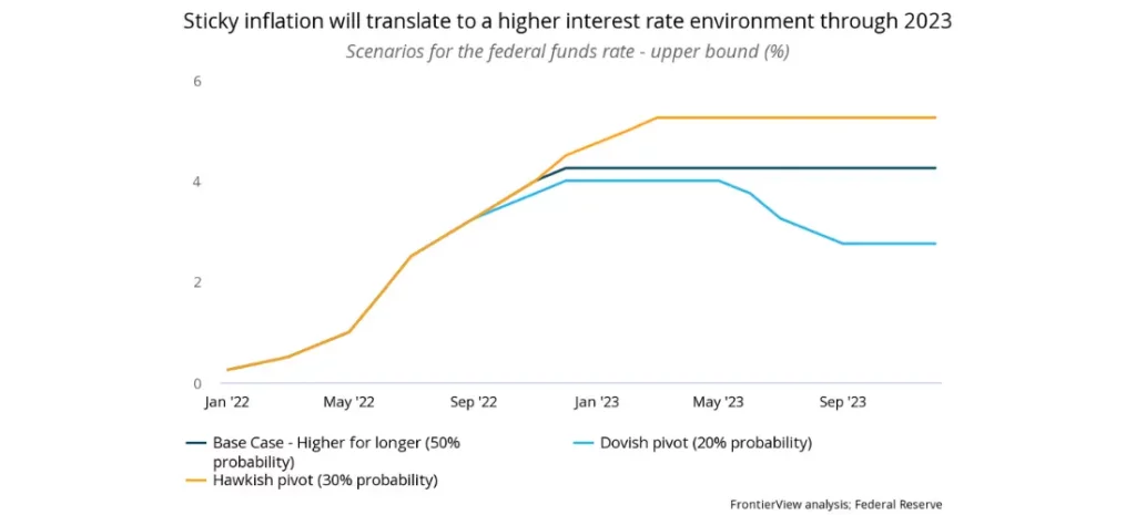 The Federal Reserve continues to tighten aggressively - A chart titled sticky inflation will translate to a higher interest rate environment through 2023