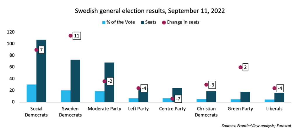 Swedish general election results, September 11, 2022 where The right parties’ bloc has overtaken the Social Democrats on the back of surging support for the far-right Sweden Democrats