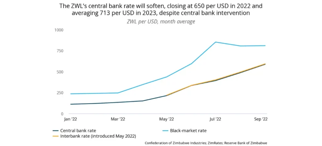 The ZWL's central bank rate will soften, closing at 650 per USD in 2022 and averaging 713 per USD in 2023, despite central bank intervention