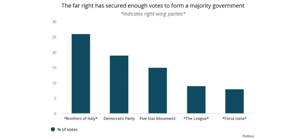 The far-right has secured enough votes to form a majority government