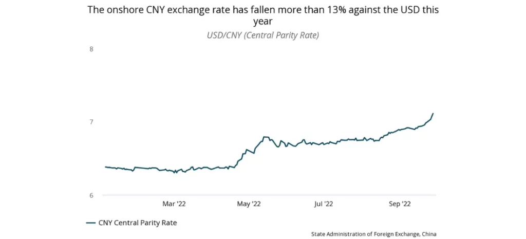 The onshore Chinese yuan exchange rate has fallen more than 13  against the USD this year