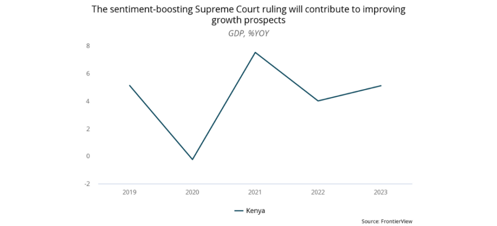 William Ruto’s victory - The sentiment-boosting Supreme Court ruling will contribute to improving growth prospects