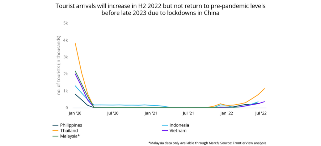 Tourist arrivals will increase in H2 2022 but not return to pre-pandemic levels before late 2023 due t o lockdowns in China
