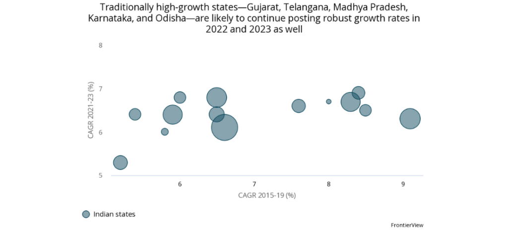 The importance pf subnational prioritization in India

A chart titled "Traditionally high-growth states - Gujarat, Telangana, Madhya Pradesh, Karnataka, and Odisha - are likely to continue posting robust growth rates in 2022 and 2023 as well"