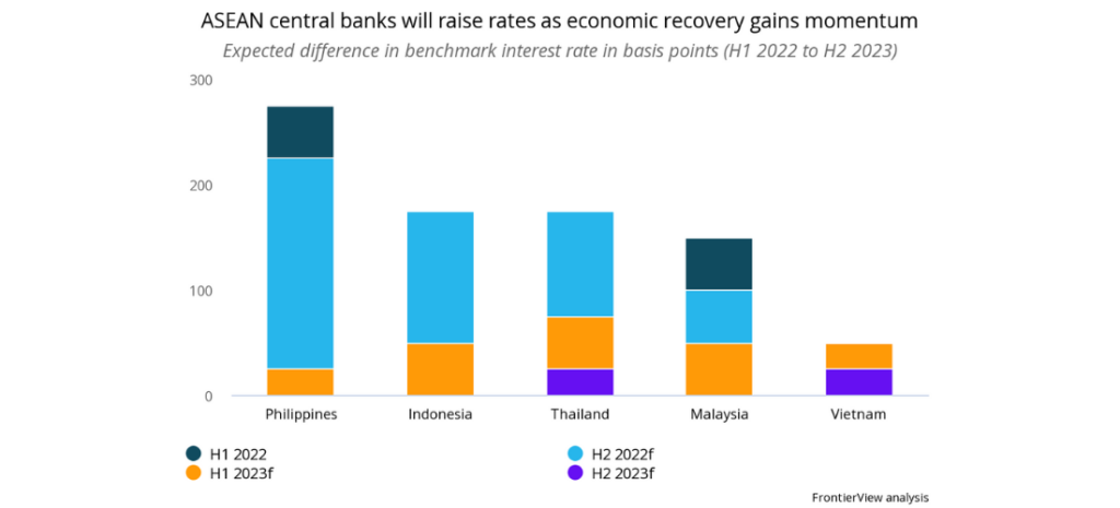 ASEAN central banks will raise rates as economic recovery gains momentum