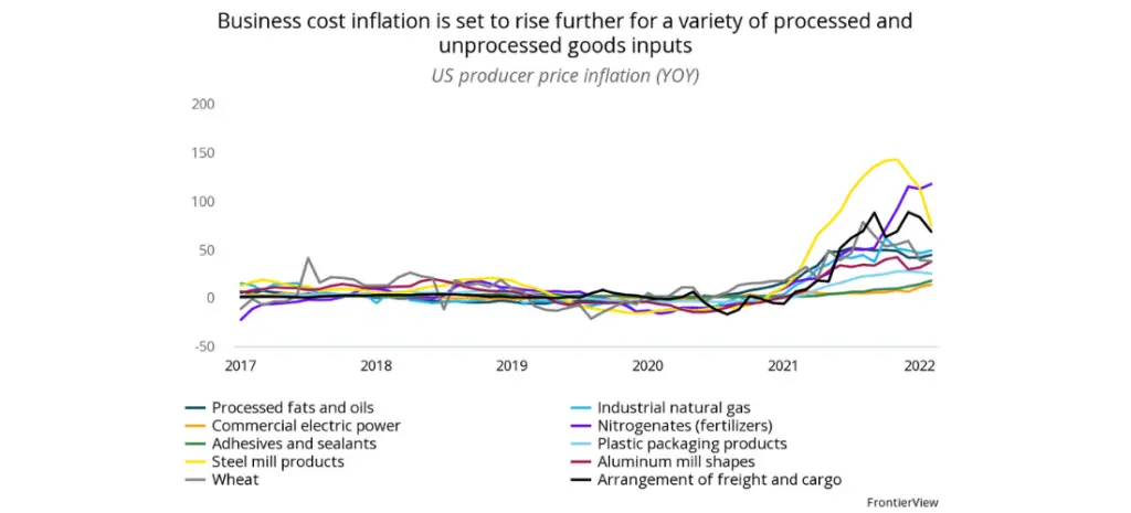 Business cost inflation is set to rise further for a variety of processed and unprocessed goods inputs