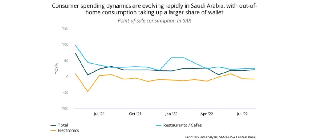 Saudi Arabia's growth - a chart that reads "Consumer spending dynamics are evolving rapidly in Saudi Arabia, with out-of-home consumption taking up a larger share of wallet" 