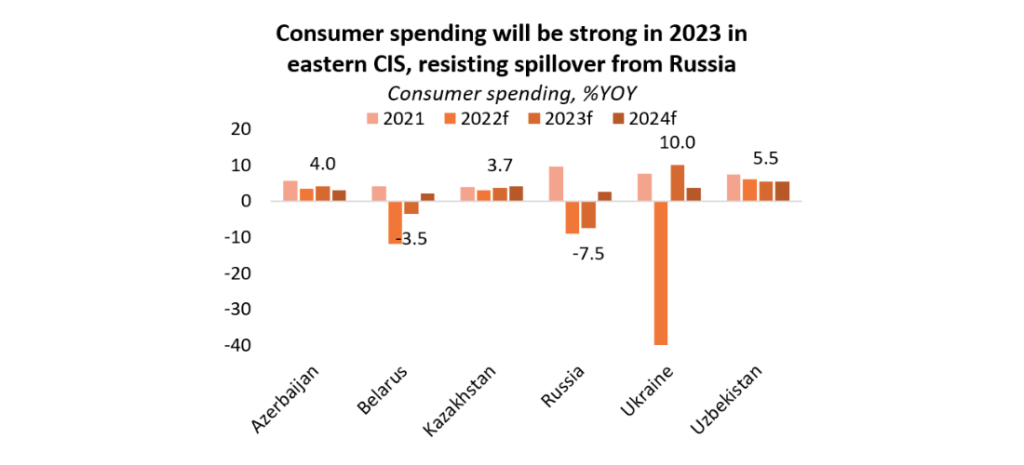 A chart that reads "Consumer spending will be strong in 2023 in eastern CIS, resisting spillover from Russia" with the biggest decrease in 2022f in Ukraine
