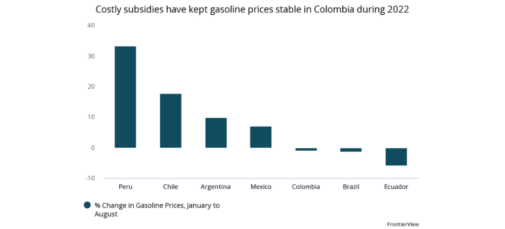 Costly subsidies have kept gasoline prices stable in Colombia during 2022
