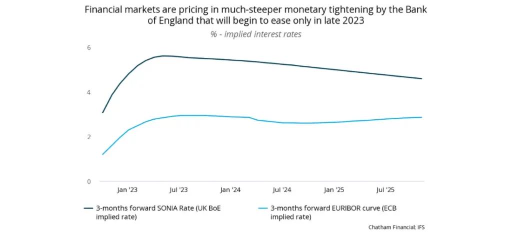 The UK’s “mini budget” throws markets into turmoil - a chart that reads "Financial markets are pricing in much-steeper monetary tightening by the Bank of England that will begin to ease only in late 2023"