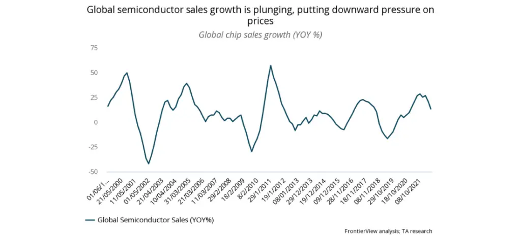 Global semiconductor sales growth is plunging, putting downward pressure on prices