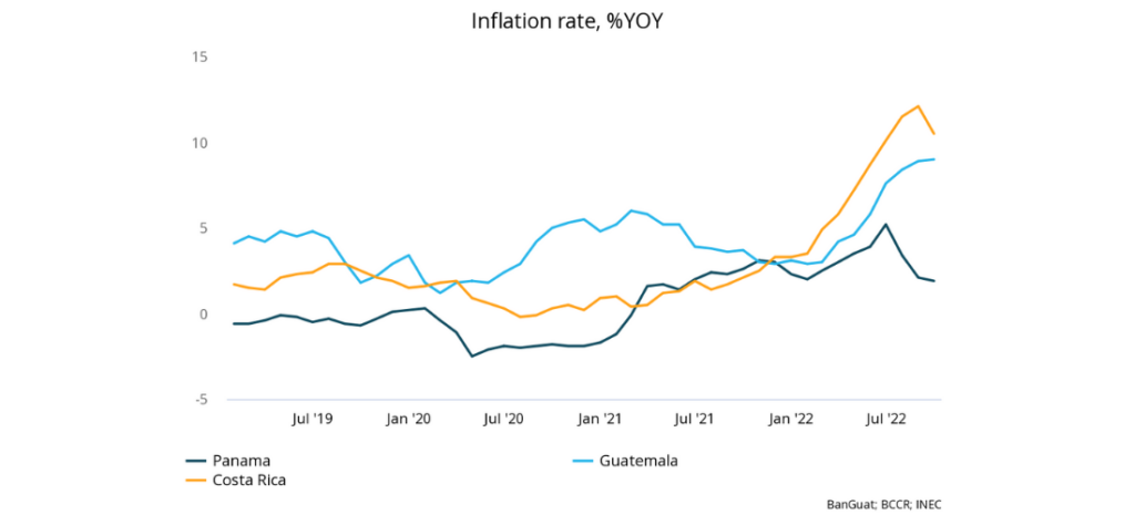 Inflation rate, %YOY