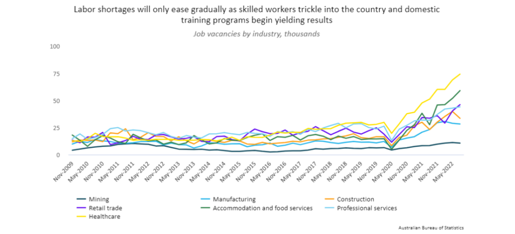A chart that reads "Labor shortages will only ease gradually as skilled workers trickle into the country and domestic training programs begin yielding results" and shows the greatest increase in healthcare and mining