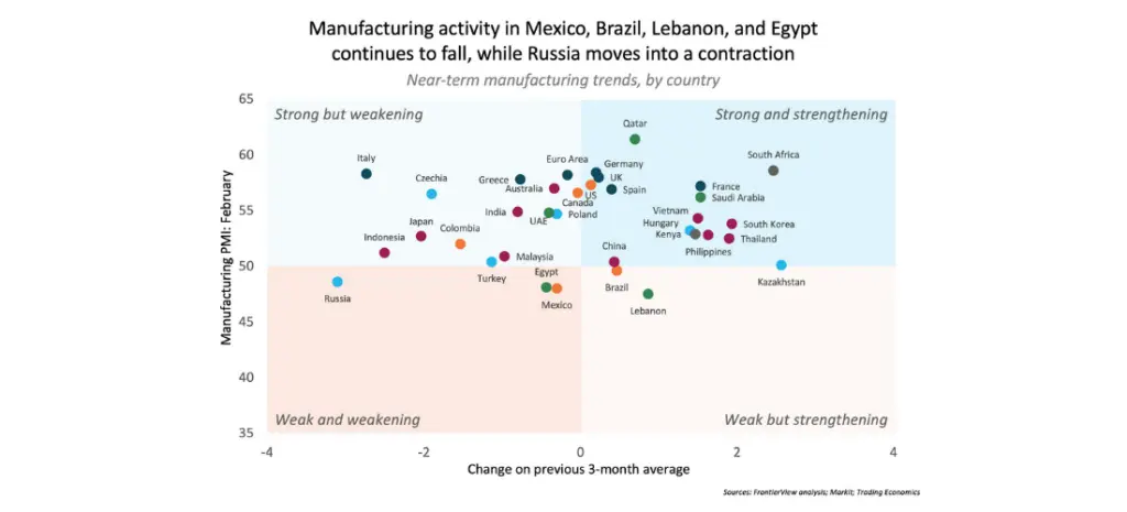 global manufacturing activity