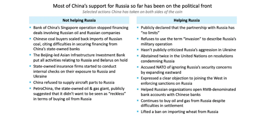 Most of China's support for Russia so far has been on the political front