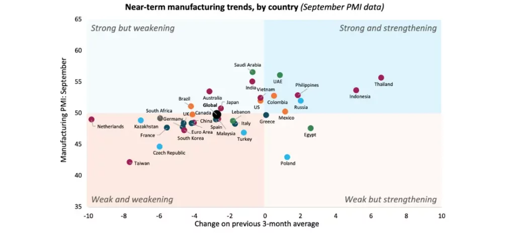 Near-term manufacturing trends, by country (September PMI data)