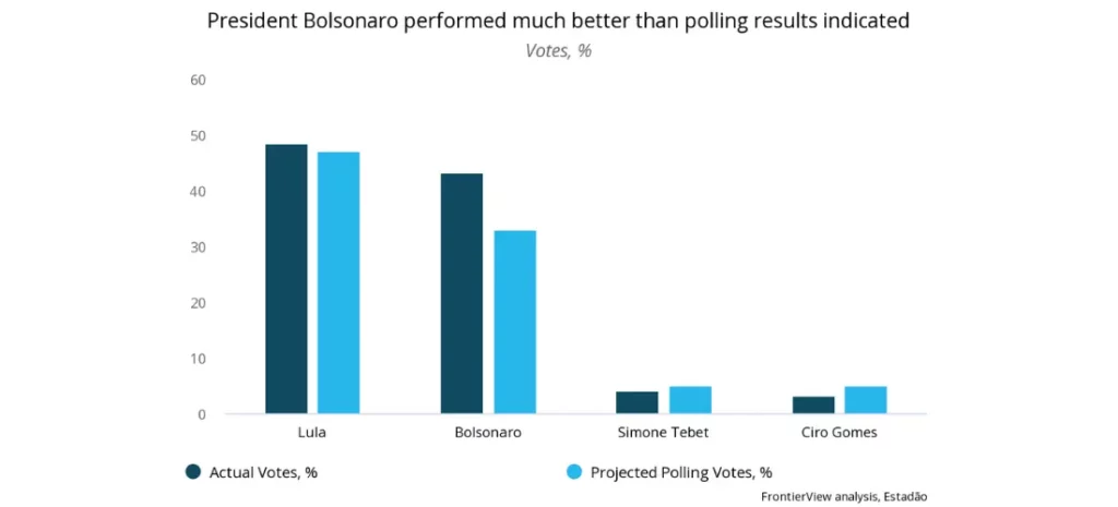 A Lula victory is projected in a tight runoff - a chart that reads "President Bolsonaro performed much better than polling results indicated"