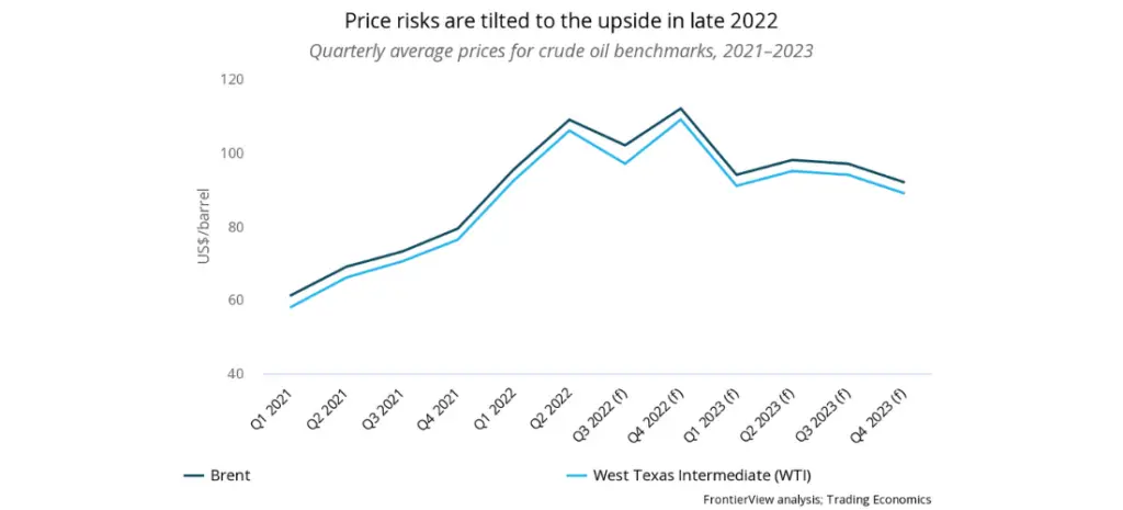 Price risks are titled to the upside in late 2022 - quarterly average prices for crude oil benchmarks, 2021 - 2023