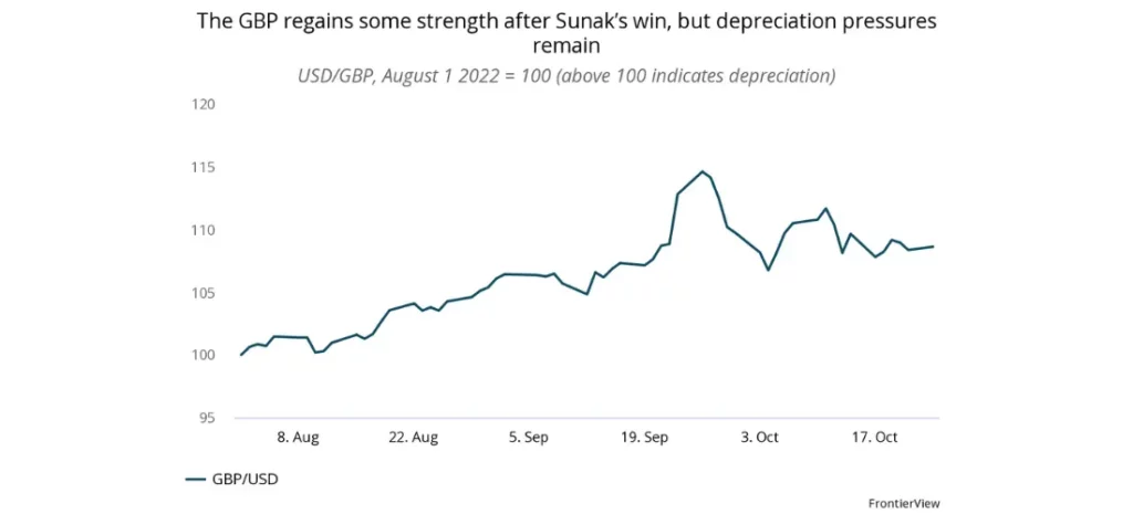 The GBP regains some strength after Sunak's win, but depreciation pressures remain