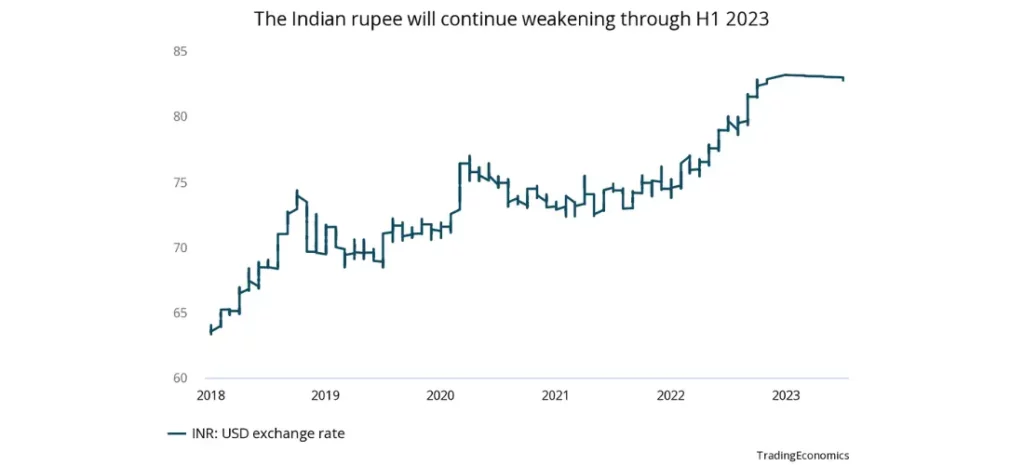 The Indian rupee will continue weakening through H1 2023