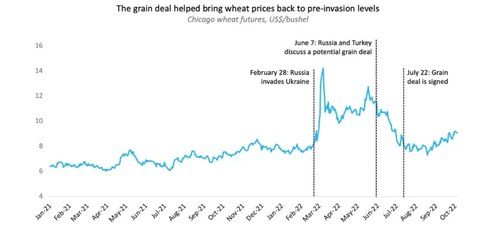 Threats to the Black Sea Grain Initiative could drive up prices - a chart that reads "The grain deal helped bring wheat prices back to pre-invasion levels"