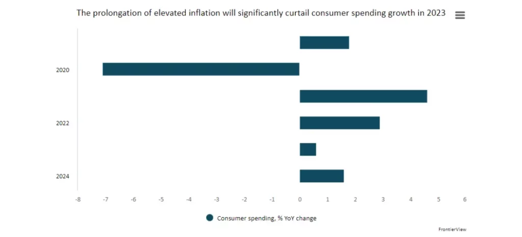 cost-of-living crisis - A chart that reads "The prolongation of elevated inflation will significantly curtail consumer spending growth in 2023"