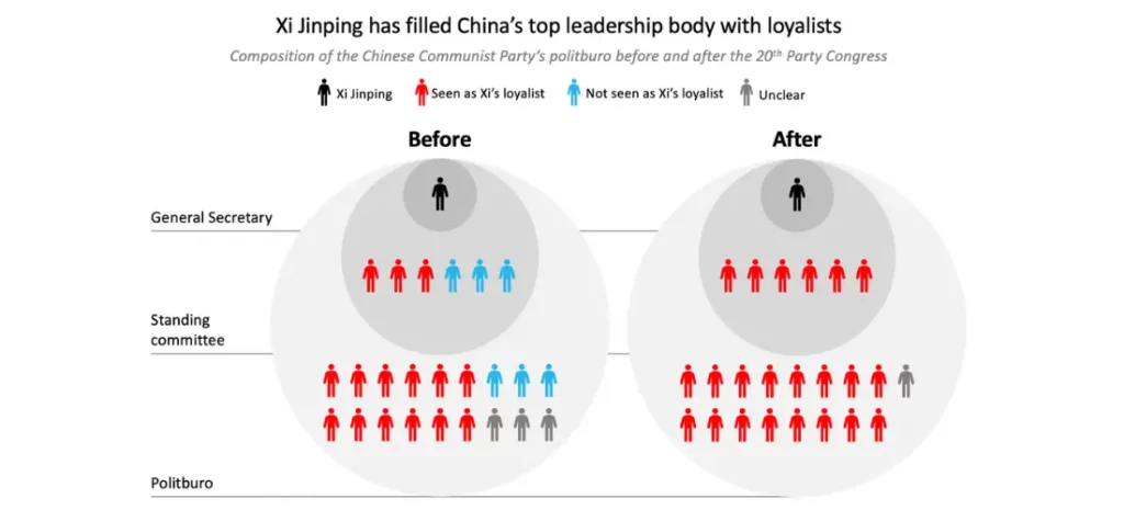 China enters an era of one-man rule - a chart that reads "Xi Jinping has filled China's top leadership body with loyalists"