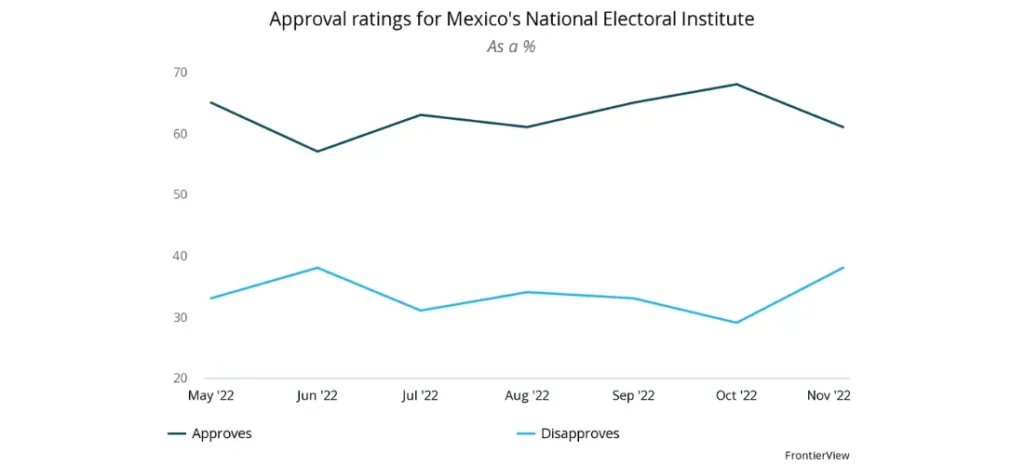 MORENA continues to be the favorite to retain the presidency in 2024 - a chart that reads "Approval ratings for Mexico's National Electoral Institute"