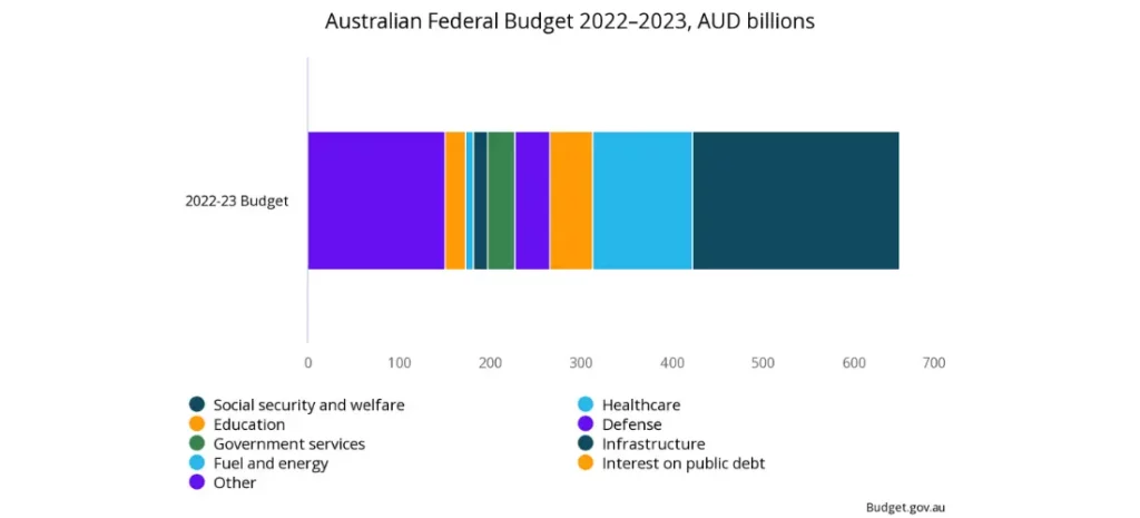 Australia’s ruling Labor party  - a chart that reads "Australian Federal Budget 2022-2023, AUD billions"