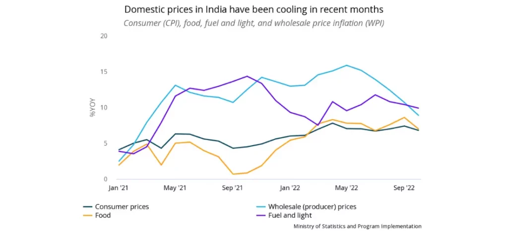 Domestic prices in India have been cooling in recent months