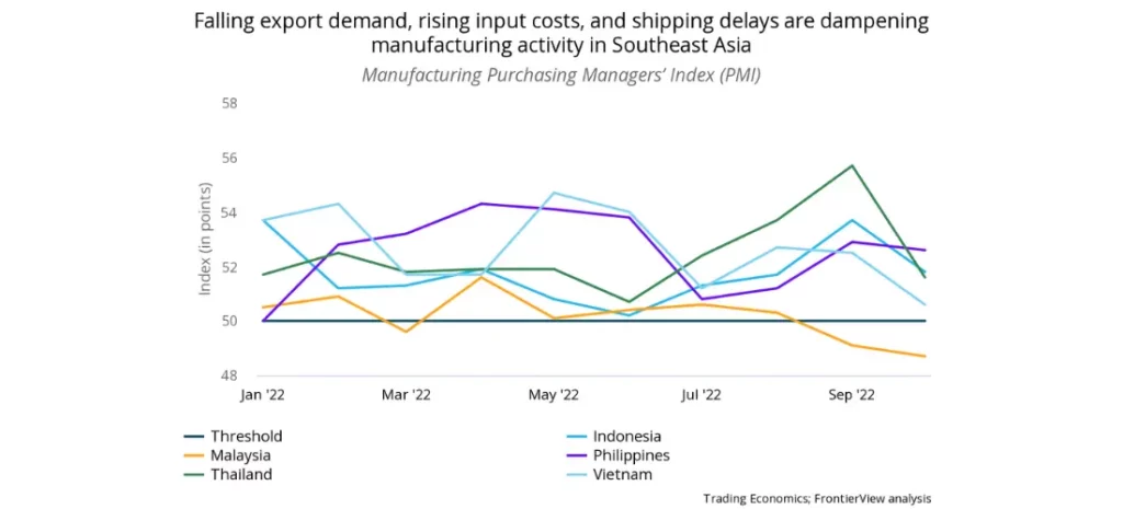 Falling export demand, rising input costs, and shipping delays are dampening manufacturing activity in Southeast Asia