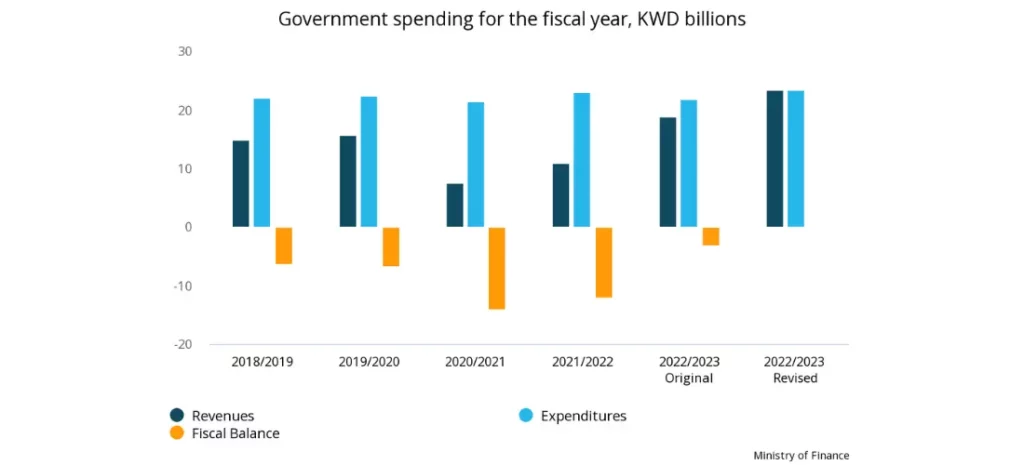 Government spending for the fiscal year, KWD (Kuwait) billions