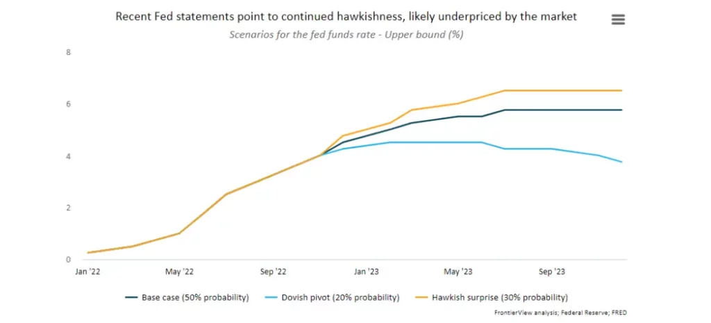 Recent Fed statements point to continued hawkishness, likely underpriced by the market