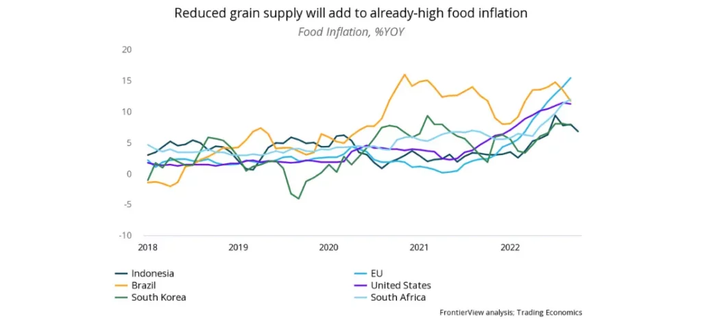 Reduced grain supply will add to already-high food inflation