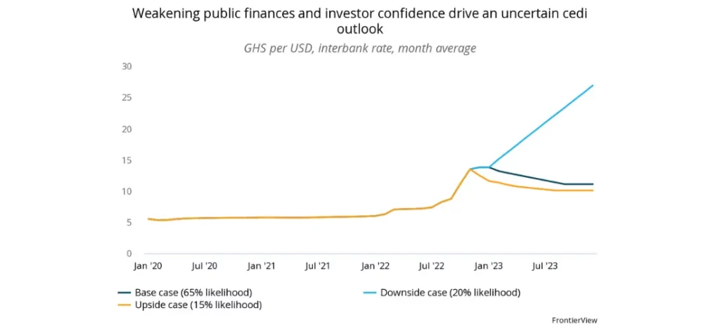 Weakening public finances and investor confidence drive an uncertain cedi outlook