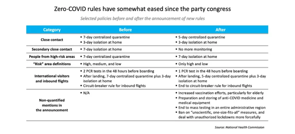 Zero-COVID rules have somewhat eased since the party congress