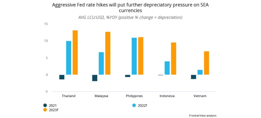 Aggressive Fed rate hikes will put further depreciatory pressure on Southeast Asian currencies
