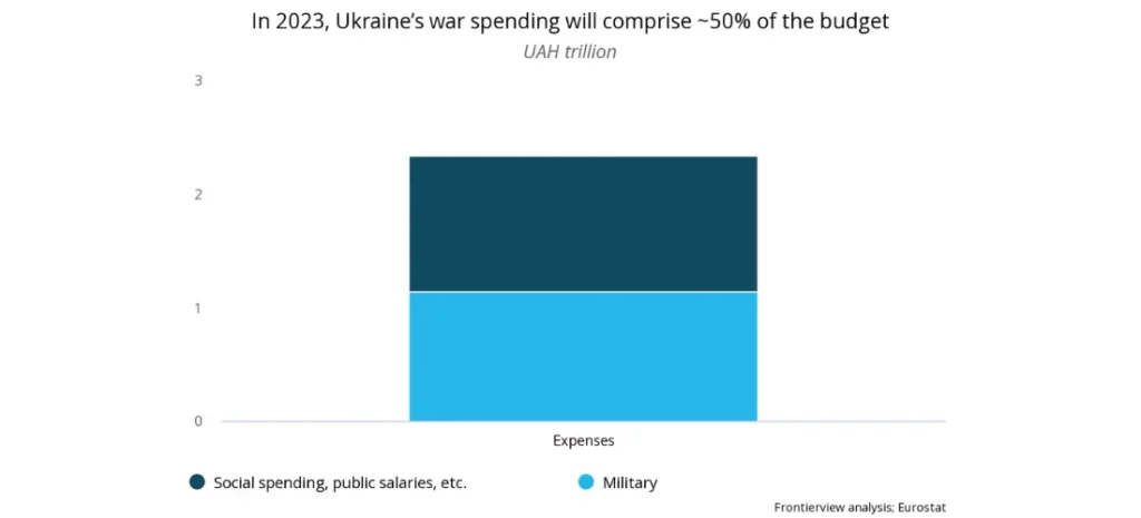 In 2023, Ukraine's war spending will comprise ~ 50% of the budget