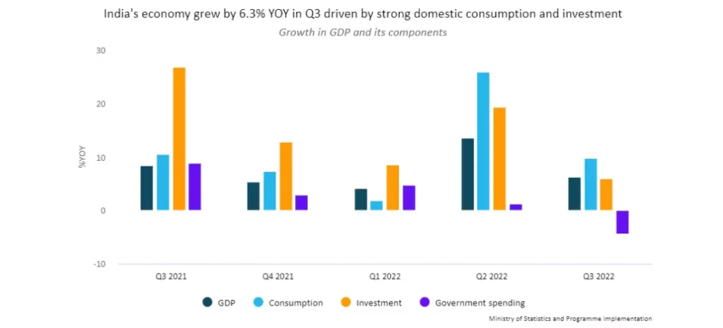 India's economy grew by 6.3% YOY in Q3 driven by strong domestic consumption and investment