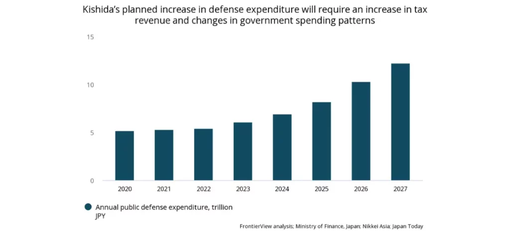 defense spending - a chart that reads "Kishida's planned increase in defense spending will require an increase in tax revenue and changes in government spending patterns" showing a slow but steady increase from 2020 to 2027