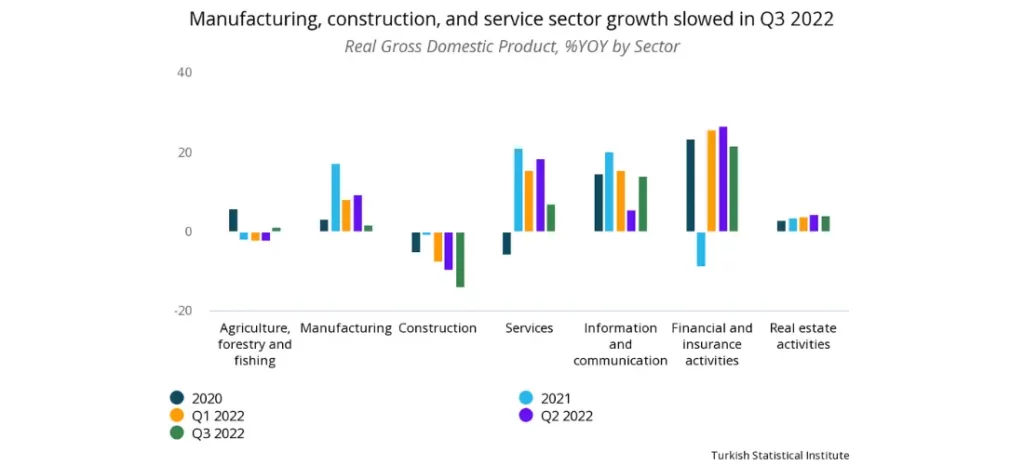 Turkish economy - a chart that reads "Manufacturing, construction, and service sector growth slowed in Q3 2022"