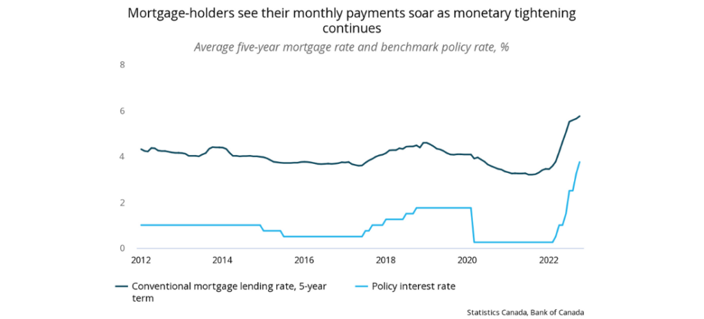 Canada's housing market - a chart that reads "Mortgage-holders see their monthly payments soar as monetary tightening continues" showing a sharp increase in the conventional mortgage lending rate, 5-year term in 2022