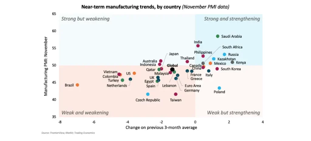 Near-term manufacturing trends, by country (November PMI data)
