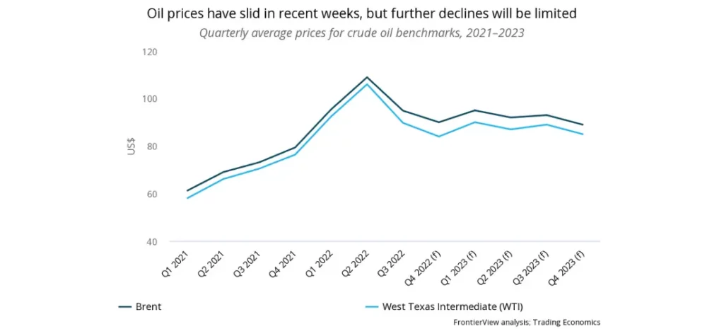 Oil prices have slid in recent weeks, but recent future declines will be limited
