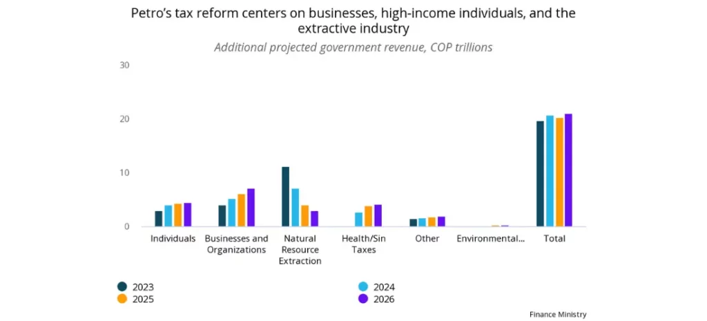 The tax reform centers on businesses, high-income individuals, and the extractive industry