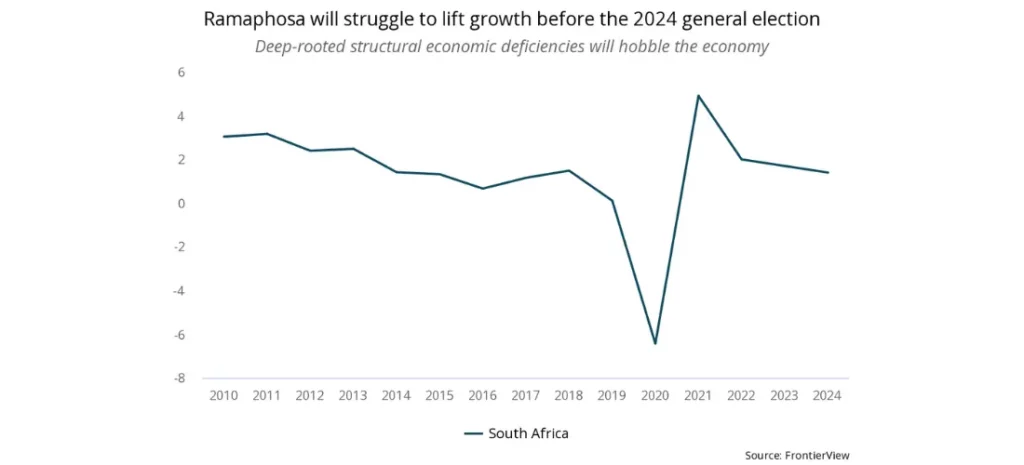 Ramaphosa will struggle to lift growth before the 2024 general election