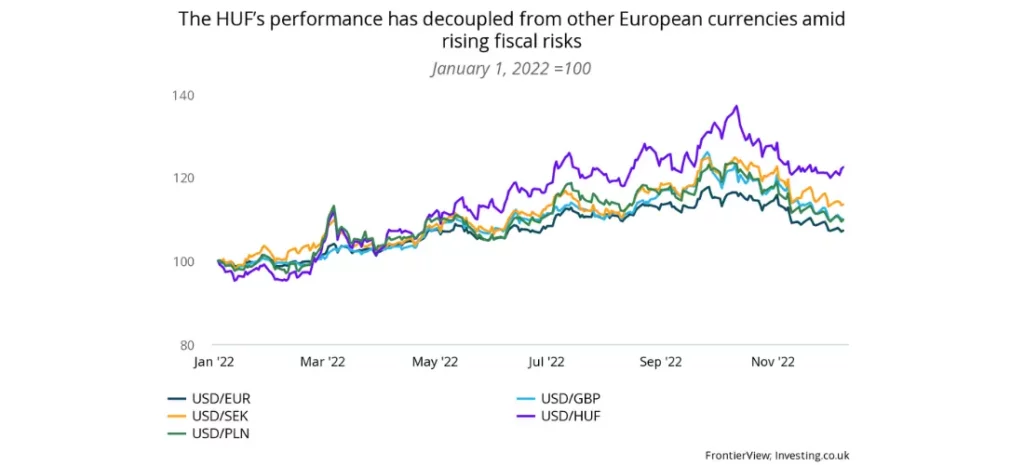 The HUF's performance has decoupled from other European currencies amid rising fiscal risks