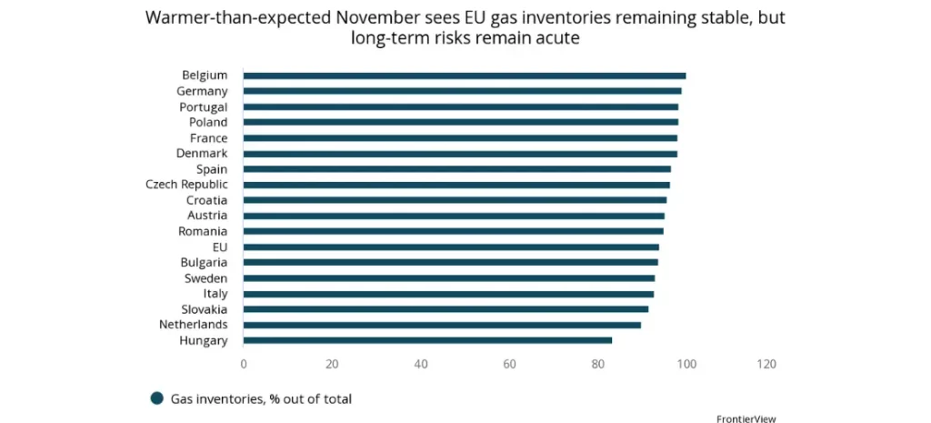 EU fails to agree on EC’s proposed gas price cap - a chart that reads "Warmer-than-expected November sees EU gas inventories remaining stable, but long-term risks remain acute" with Belgium, German, and Portugal showing the highest gas inventories, % of total