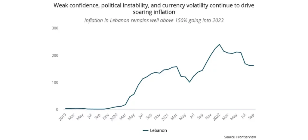 Weak confidence, political instability, and currency volatility continue to drive soaring inflation